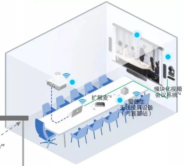 议室投影设备搭配方案来啦！尊龙凯时中国这么搭不出错会